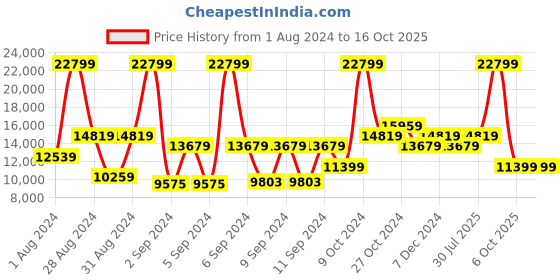 myntra.com ON Women Cloud Hi Edge Running Shoes on Price History Graph from 1 Aug 2024 to 15 Oct 2025
