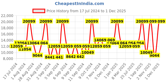 myntra.com ON Women Cloudaway Running Shoes on Price History Graph from 17 Jul 2024 to 30 Nov 2025