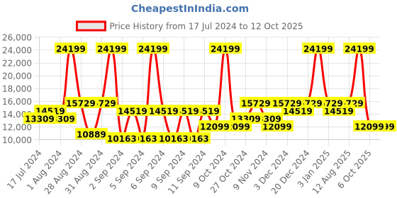 myntra.com ON Women Cloudnova Wrap Running Shoes on Price History Graph from 17 Jul 2024 to 12 Oct 2025