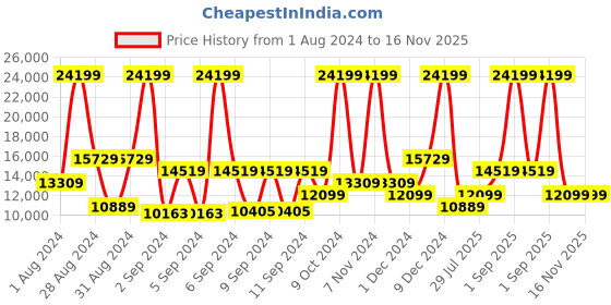 myntra.com ON Women Colourblocked Cloud Hi 1 Running Shoes on Price History Graph from 1 Aug 2024 to 16 Nov 2025