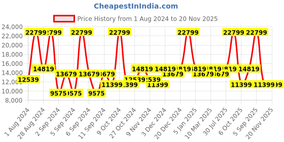 myntra.com ON Women Colourblocked Cloud X Shift 1 Running Shoes on Price History Graph from 1 Aug 2024 to 20 Nov 2025