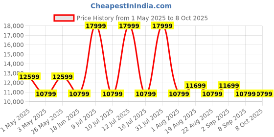 myntra.com ON Women Mesh Running Non-Marking Shoes on Price History Graph from 1 May 2025 to 8 Oct 2025