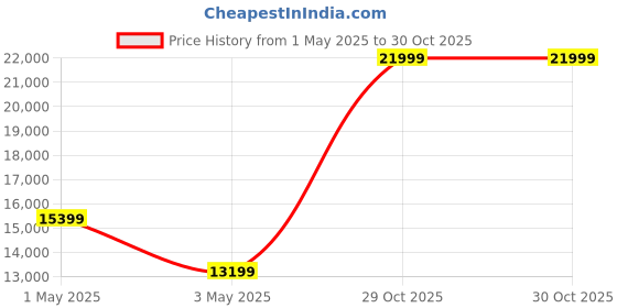 myntra.com ON Women Mesh Running Non-Marking Shoes on Price History Graph from 1 May 2025 to 30 Oct 2025