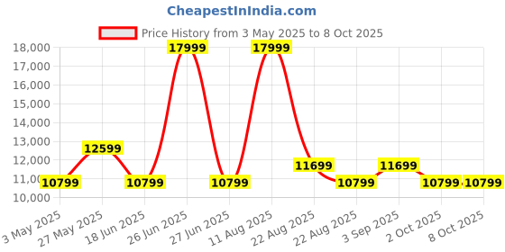 myntra.com ON Women Mesh Running Non-Marking Shoes on Price History Graph from 3 May 2025 to 8 Oct 2025