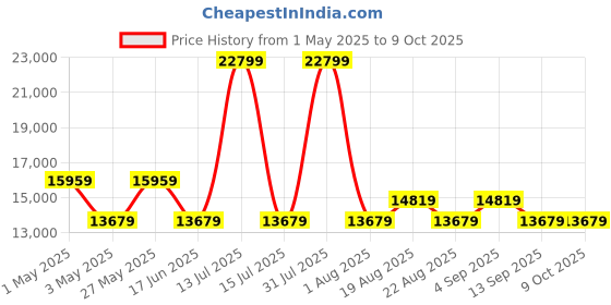 myntra.com ON Women Mesh Running Non-Marking Shoes on Price History Graph from 1 May 2025 to 8 Oct 2025