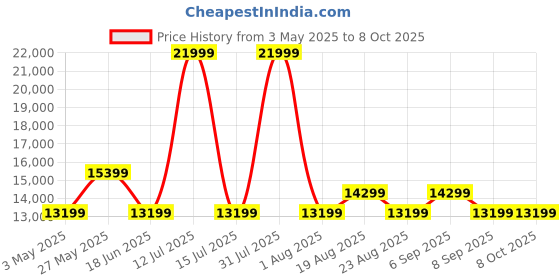 myntra.com ON Women Mesh Running Non-Marking Shoes on Price History Graph from 3 May 2025 to 7 Oct 2025