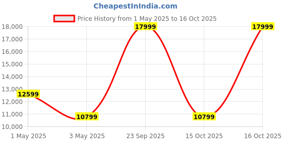 myntra.com ON Women Mesh Running Non-Marking Shoes on Price History Graph from 1 May 2025 to 15 Oct 2025