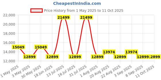 myntra.com ON Women Mesh Running Non-Marking Shoes on Price History Graph from 1 May 2025 to 11 Oct 2025