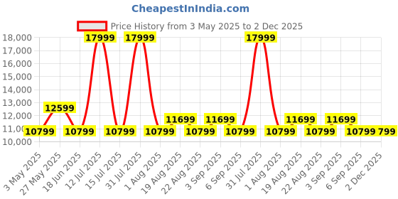 myntra.com ON Women Mesh Running Non-Marking Shoes on Price History Graph from 3 May 2025 to 2 Dec 2025
