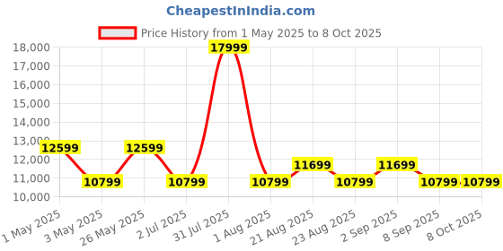 myntra.com ON Women Mesh Running Non-Marking Shoes on Price History Graph from 1 May 2025 to 8 Oct 2025