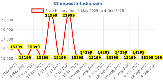 myntra.com ON Women Mesh Running Non-Marking Sports Shoes on Price History Graph from 1 May 2025 to 4 Dec 2025
