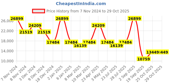 myntra.com ON Women Perforated Detail Sneakers on Price History Graph from 7 Nov 2024 to 28 Oct 2025