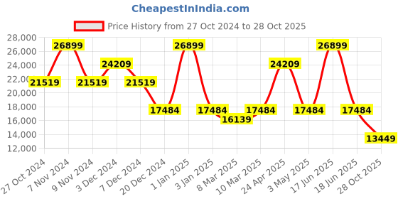 myntra.com ON Women Perforated Detailing Sneakers on Price History Graph from 27 Oct 2024 to 28 Oct 2025