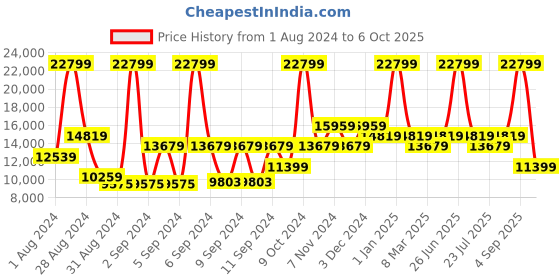myntra.com ON Women Woven Design Cloud Hi Edge 1 Running Shoes on Price History Graph from 1 Aug 2024 to 6 Oct 2025