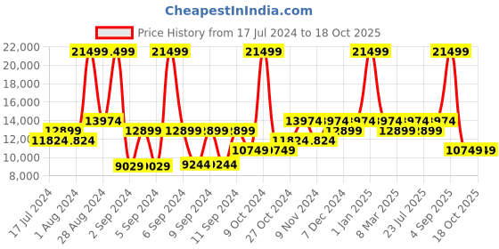 myntra.com ON Women Woven Design Cloudswift 1 Running Shoes on Price History Graph from 17 Jul 2024 to 18 Oct 2025