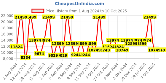 myntra.com ON Women Woven Design Cloudventure Peak 2 Running Shoes on Price History Graph from 1 Aug 2024 to 10 Oct 2025