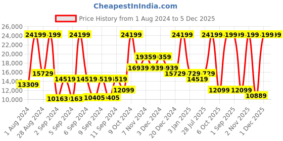 myntra.com ON Women Woven Design Cloudventure Waterproof 2 Running Shoes on Price History Graph from 1 Aug 2024 to 5 Dec 2025