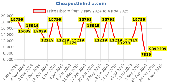 myntra.com ON Women Woven Design Sneakers on Price History Graph from 7 Nov 2024 to 2 Nov 2025