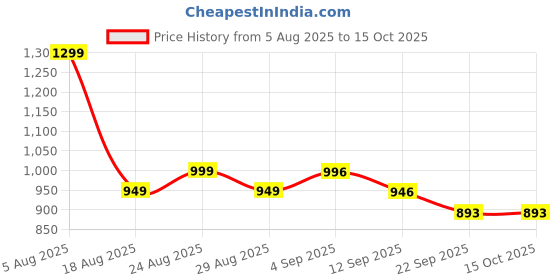 myntra.com ONE AND ONLY Green & Blue Solid Stainless Steel Matte Cups Set of Cups and Mugs one and only Price History Graph from 5 Aug 2025 to 15 Oct 2025
