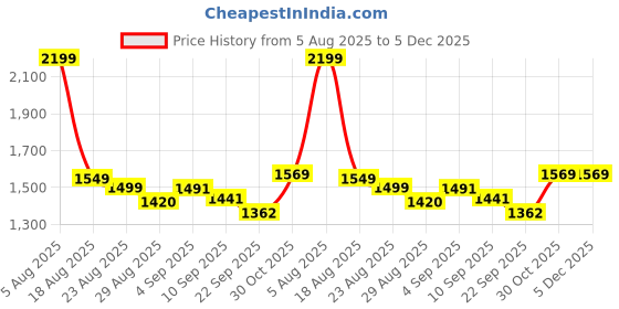 myntra.com ONE AND ONLY Pack of 2 Pink & Blue Printed Stainless Steel Tumbler & Jar one and only Price History Graph from 5 Aug 2025 to 5 Dec 2025
