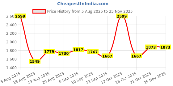 myntra.com ONE AND ONLY Pack Of 2 Pink And Blue Tumbler one and only Price History Graph from 5 Aug 2025 to 24 Nov 2025
