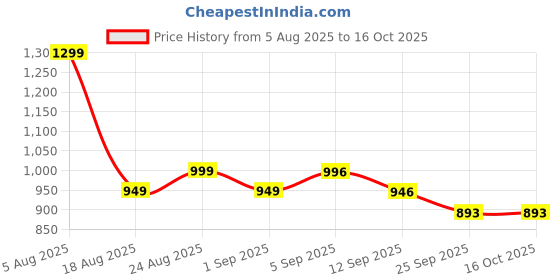 myntra.com ONE AND ONLY Yellow & Peach-Coloured Solid Stainless Steel Matte Mugs one and only Price History Graph from 5 Aug 2025 to 15 Oct 2025
