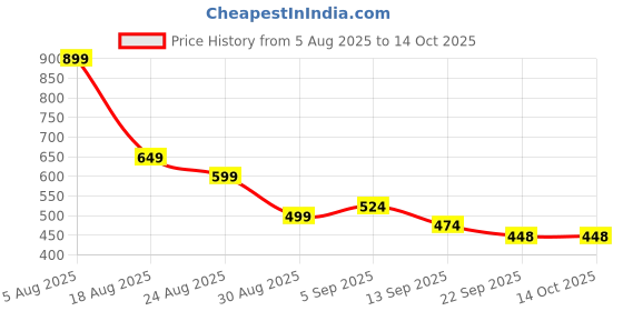 myntra.com ONE AND ONLY Yellow Printed Stainless Steel Matte Cups & Mugs one and only Price History Graph from 5 Aug 2025 to 13 Oct 2025