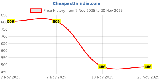 myntra.com One Femme Beige & Pink Floral Printed Tunic one femme Price History Graph from 7 Nov 2025 to 20 Nov 2025
