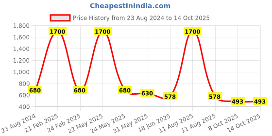 myntra.com One Femme Black & Brown Printed Tunic one femme Price History Graph from 23 Aug 2024 to 13 Oct 2025