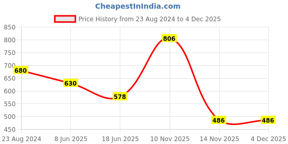 myntra.com One Femme Black & Pink Pintucks Mandarin Collar Printed Tunic one femme Price History Graph from 23 Aug 2024 to 4 Dec 2025