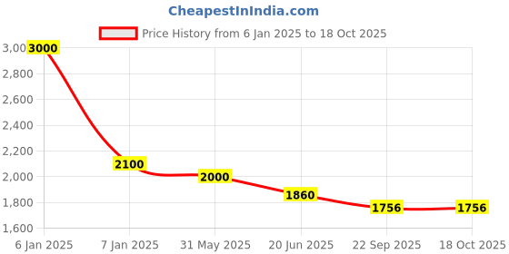 myntra.com One Femme Cable Knit Woollen Pullover with Fuzzy Detail one femme Price History Graph from 6 Jan 2025 to 18 Oct 2025
