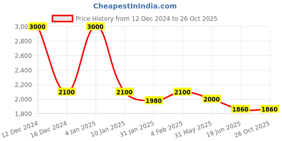 myntra.com One Femme Cable Knit Woollen Pullover with Fuzzy Detail one femme Price History Graph from 12 Dec 2024 to 26 Oct 2025