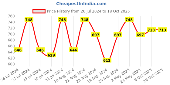 myntra.com One Femme Checked Pure Cotton Kurti one femme Price History Graph from 26 Jul 2024 to 17 Oct 2025