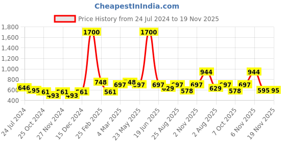 myntra.com One Femme Checked Pure Cotton Kurti one femme Price History Graph from 24 Jul 2024 to 19 Nov 2025