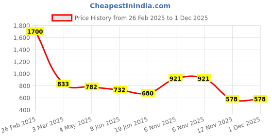 myntra.com One Femme Checked Pure Cotton Pleated Kurti one femme Price History Graph from 26 Feb 2025 to 30 Nov 2025