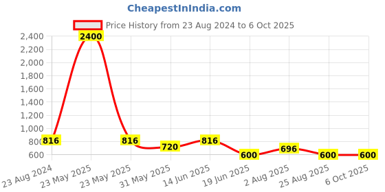 myntra.com One Femme Embroidered Flared Sleeves Kaftan Dress one femme Price History Graph from 23 Aug 2024 to 4 Oct 2025