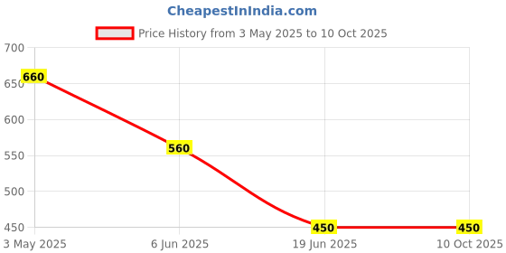 myntra.com One Femme Ethnic Motifs Printed Dupatta one femme Price History Graph from 3 May 2025 to 10 Oct 2025