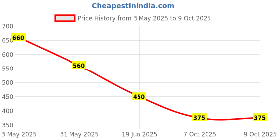 myntra.com One Femme Ethnic Motifs Printed Dupatta one femme Price History Graph from 3 May 2025 to 9 Oct 2025