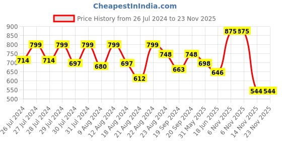 myntra.com One Femme Ethnic Motifs Printed Kurti one femme Price History Graph from 26 Jul 2024 to 22 Nov 2025