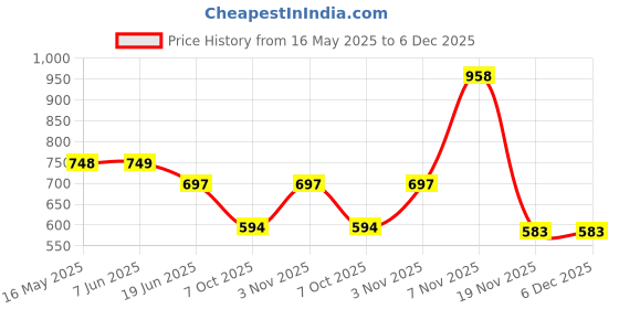 myntra.com One Femme Floral Print Cotton Top one femme Price History Graph from 16 May 2025 to 6 Dec 2025