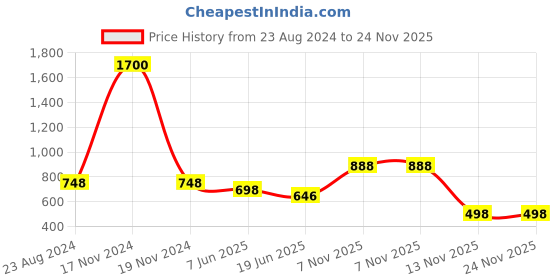 myntra.com One Femme Floral Print Crepe Longline Top one femme Price History Graph from 23 Aug 2024 to 23 Nov 2025