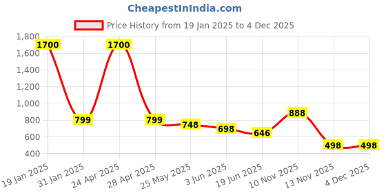 myntra.com One Femme Floral Print Crepe Top one femme Price History Graph from 19 Jan 2025 to 4 Dec 2025