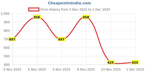myntra.com One Femme Floral Print Flared Sleeve Crepe Crop Top one femme Price History Graph from 5 Nov 2025 to 30 Nov 2025