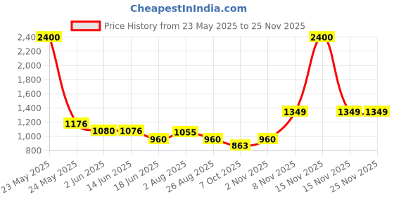 myntra.com One Femme Floral Print Flared Sleeves Kaftan Midi Dress one femme Price History Graph from 23 May 2025 to 24 Nov 2025