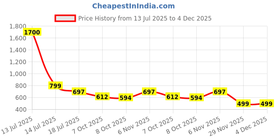 myntra.com One Femme Floral Print Puff Sleeve Top one femme Price History Graph from 13 Jul 2025 to 3 Dec 2025