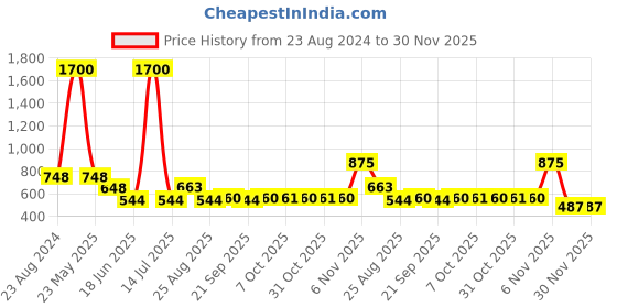 myntra.com One Femme Floral Printed Kantha Work Pure Cotton Kantha Work Kurti one femme Price History Graph from 23 Aug 2024 to 30 Nov 2025