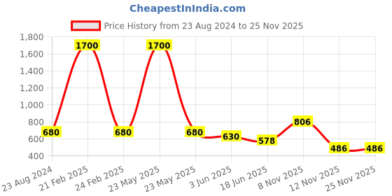 myntra.com One Femme Green & Blue Printed Tunic one femme Price History Graph from 23 Aug 2024 to 24 Nov 2025
