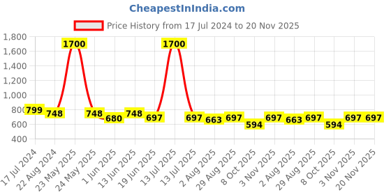 myntra.com One Femme Green & Navy Blue Mandarin Collar Checked Tunic one femme Price History Graph from 17 Jul 2024 to 19 Nov 2025