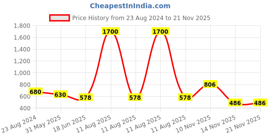 myntra.com One Femme Grey & Yellow Ethnic Motifs Print Mandarin Collar Pin Tuck Pleated Tunic one femme Price History Graph from 23 Aug 2024 to 21 Nov 2025