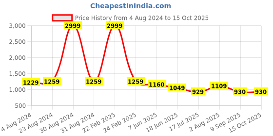 myntra.com One Femme Ikat Printed Co-Ords one femme Price History Graph from 4 Aug 2024 to 15 Oct 2025